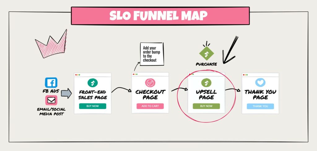 Self liquidating offer funnel map with the upsell circled