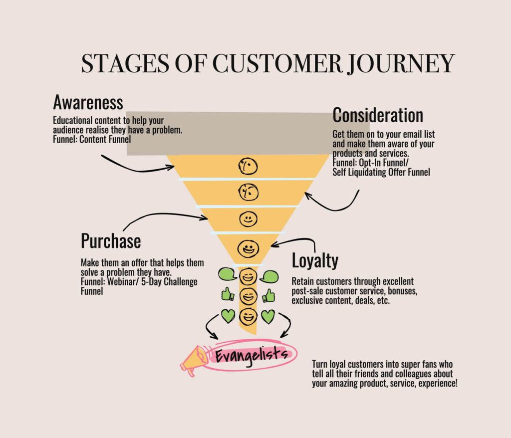 Infographic of stages of customer journey in a marketing funnel